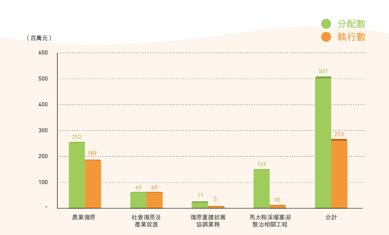 圖19 花蓮馬太鞍溪堰塞湖災後重建特別預算截至2025年底執行情形