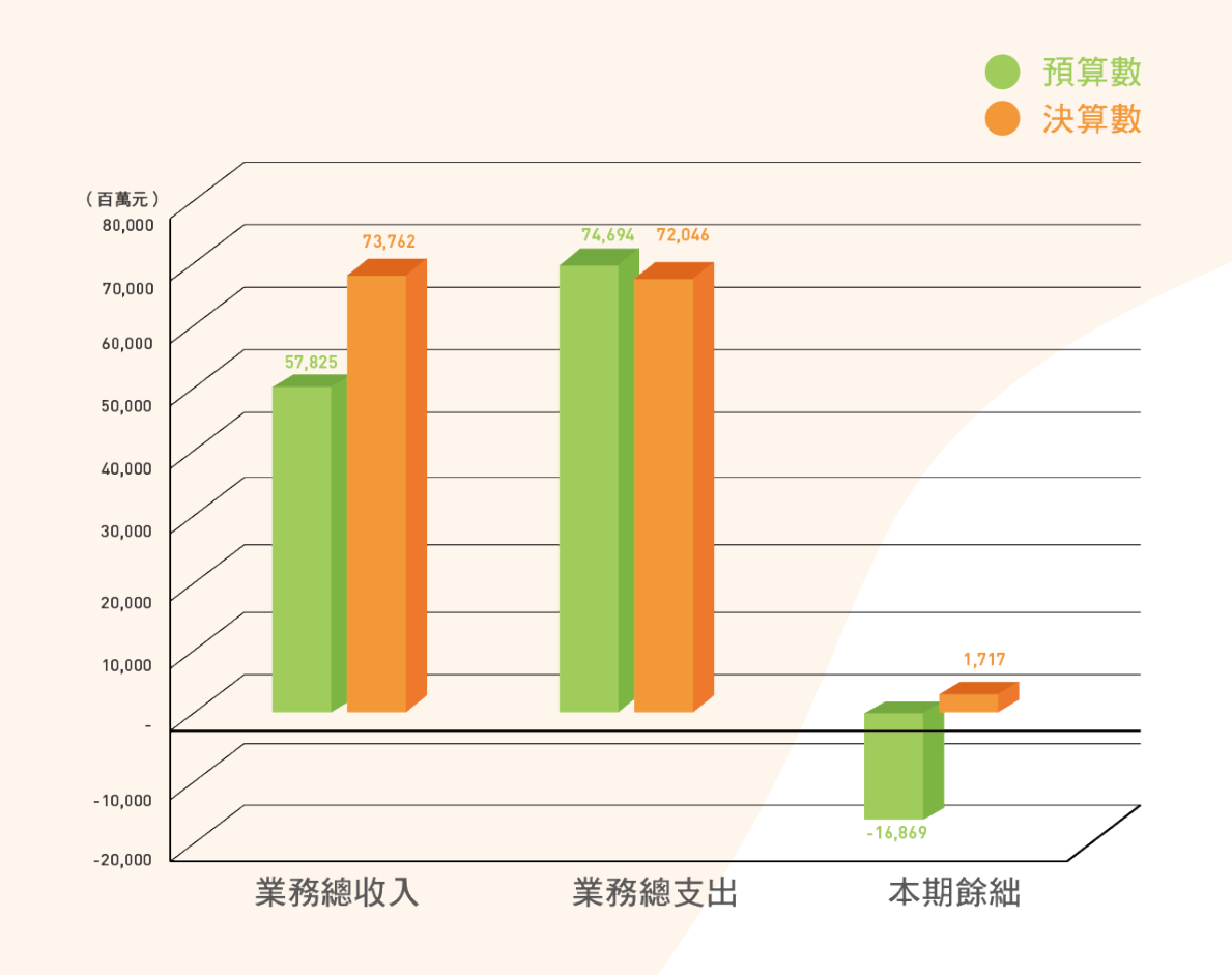 圖20 2025年度本部主管附屬單位預決算數比較