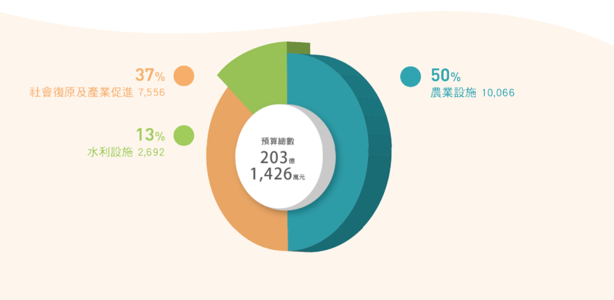 圖7 丹娜絲颱風及七二八豪雨災後復原重建特別預算（2025—2027年）主要內容