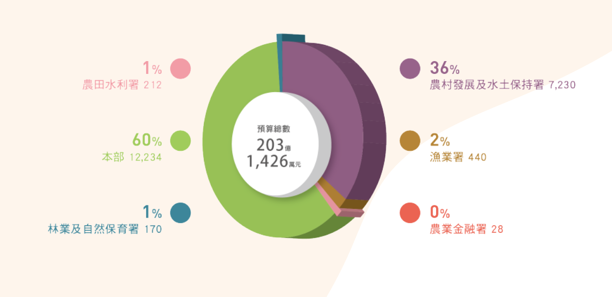 圖8 丹娜絲颱風及七二八豪雨災後復原重建特別預算（2025—2027年）各機關歲出預算數