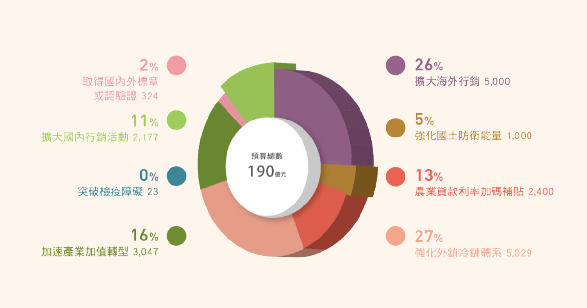 圖9 因應國際情勢強化經濟社會及民生國安韌性特別預算（2025—2027年）主要內容