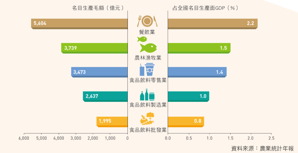 圖 1    2024年農業及農食鏈生產毛額及占全國GDP比重