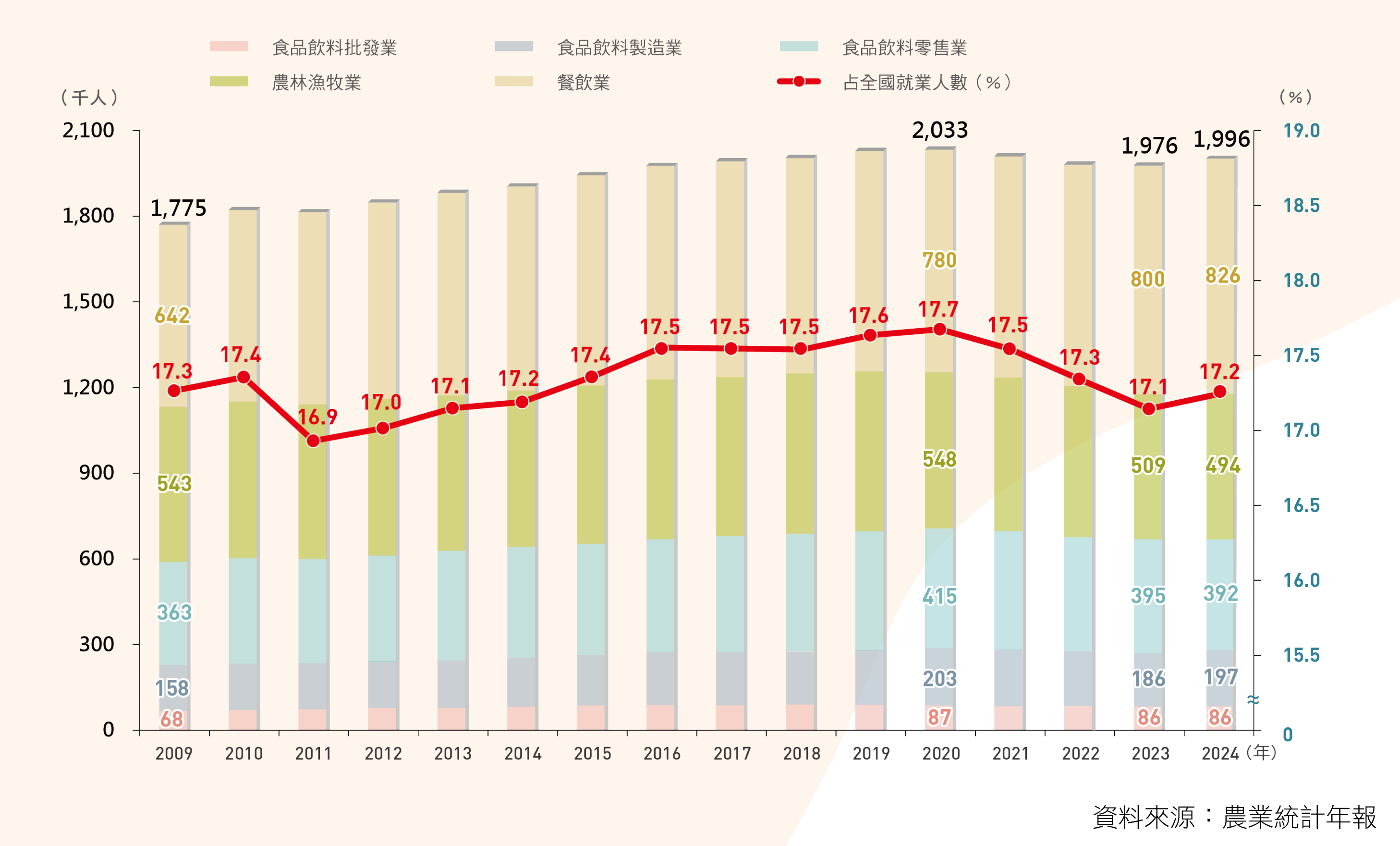 圖4 農業及農食鏈歷年就業人數及占全國就業人數比重