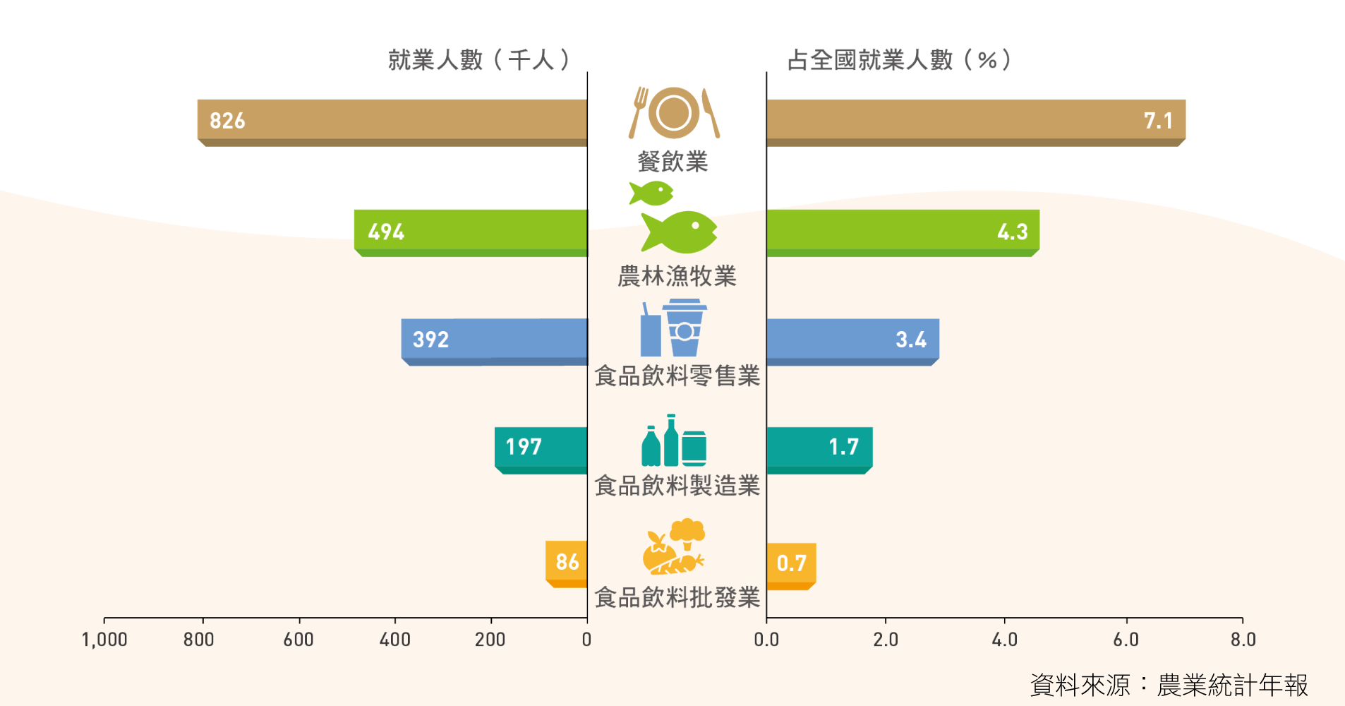 圖3 2024年農業及農食鏈就業人數及占全國就業人數比重
