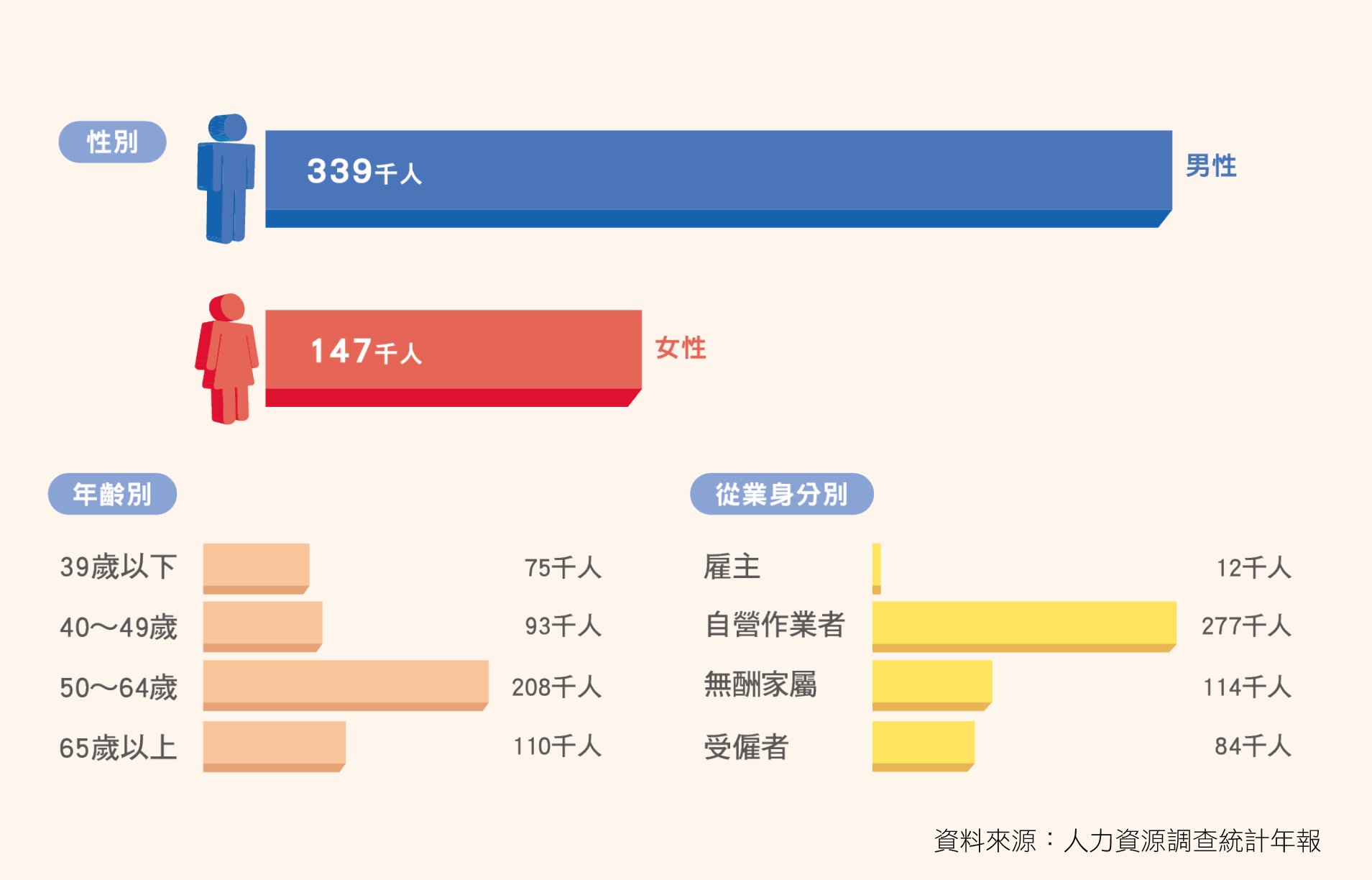 圖6 2025年農業就業人口