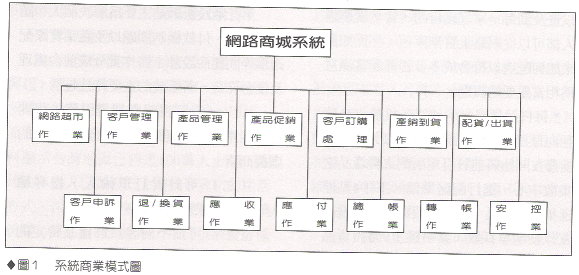 圖１系統商業模式圖