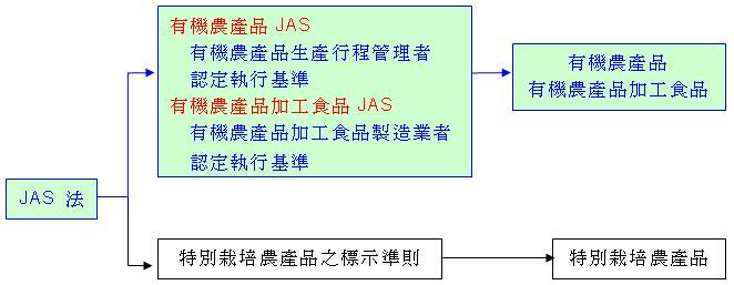 日本有機及特別栽培農產品管理法規圖示