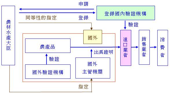 日本對於進口有機農產品驗證方式之三