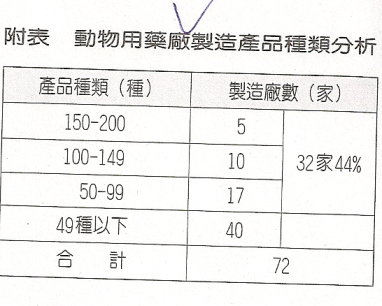 附表  動物用藥廠製造產品種類分析
