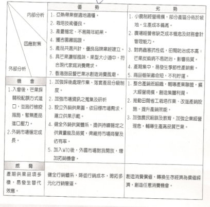 愛文芒果產業經營策略分析SWOT圖