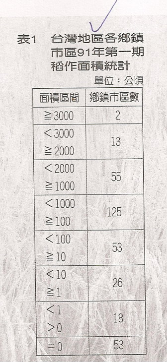 表1 台灣地區各鄉鎮市區91年第一期稻作面積統計