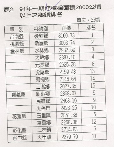 表1 91年一期作種稻面積2000公頃以上之鄉鎮排名 表1 91年一期作種稻面積2000公頃以上之鄉鎮排名