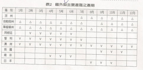 表2 國外梨主要產區之產期