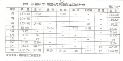 表3 民國91年1月至9月東方梨進口統計表
