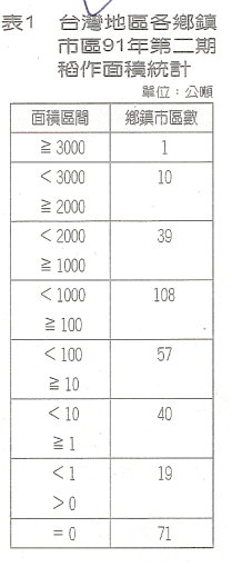 表1 台灣地區各鄉鎮市區91年第二期稻作面積統計 
