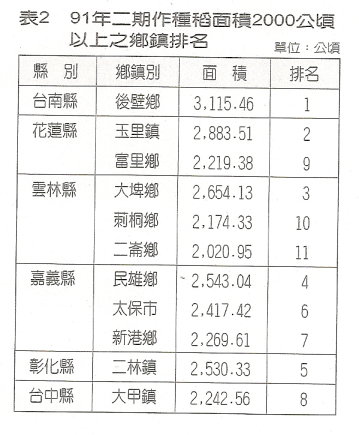 表2   91年二期作種稻面積2000公頃以上之鄉鎮排名