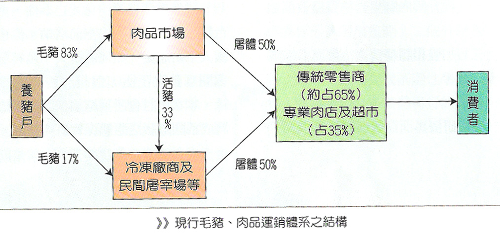 現行毛豬、肉豬運銷體系之結構