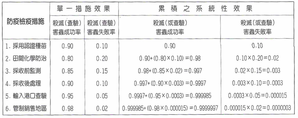 表:系統性處理之風險或然率