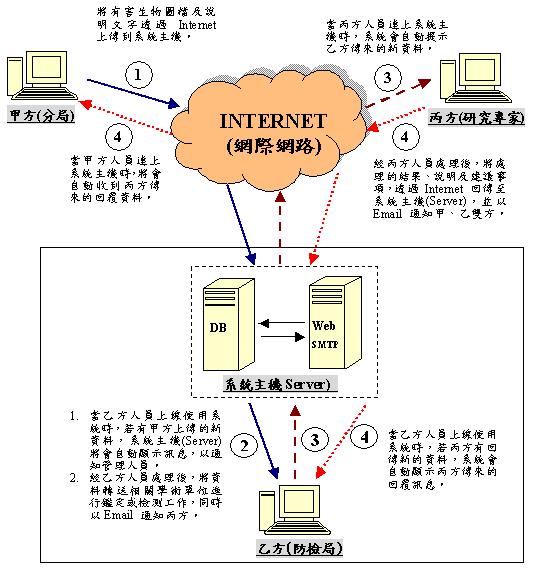圖6 規劃建置之進口植物有害生物偵測鑑定數位資訊系統中─圖形傳送輔助鑑定功能運作模式