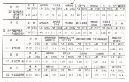 休閒農業需求調查主要結果彙整表