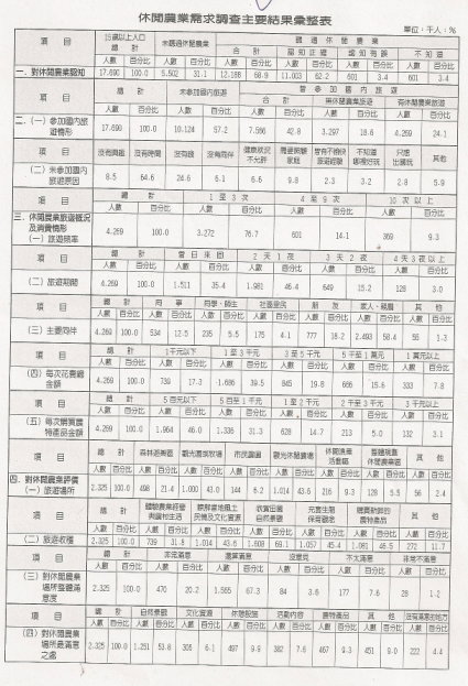 休閒農業需求調查主要結果彙整表