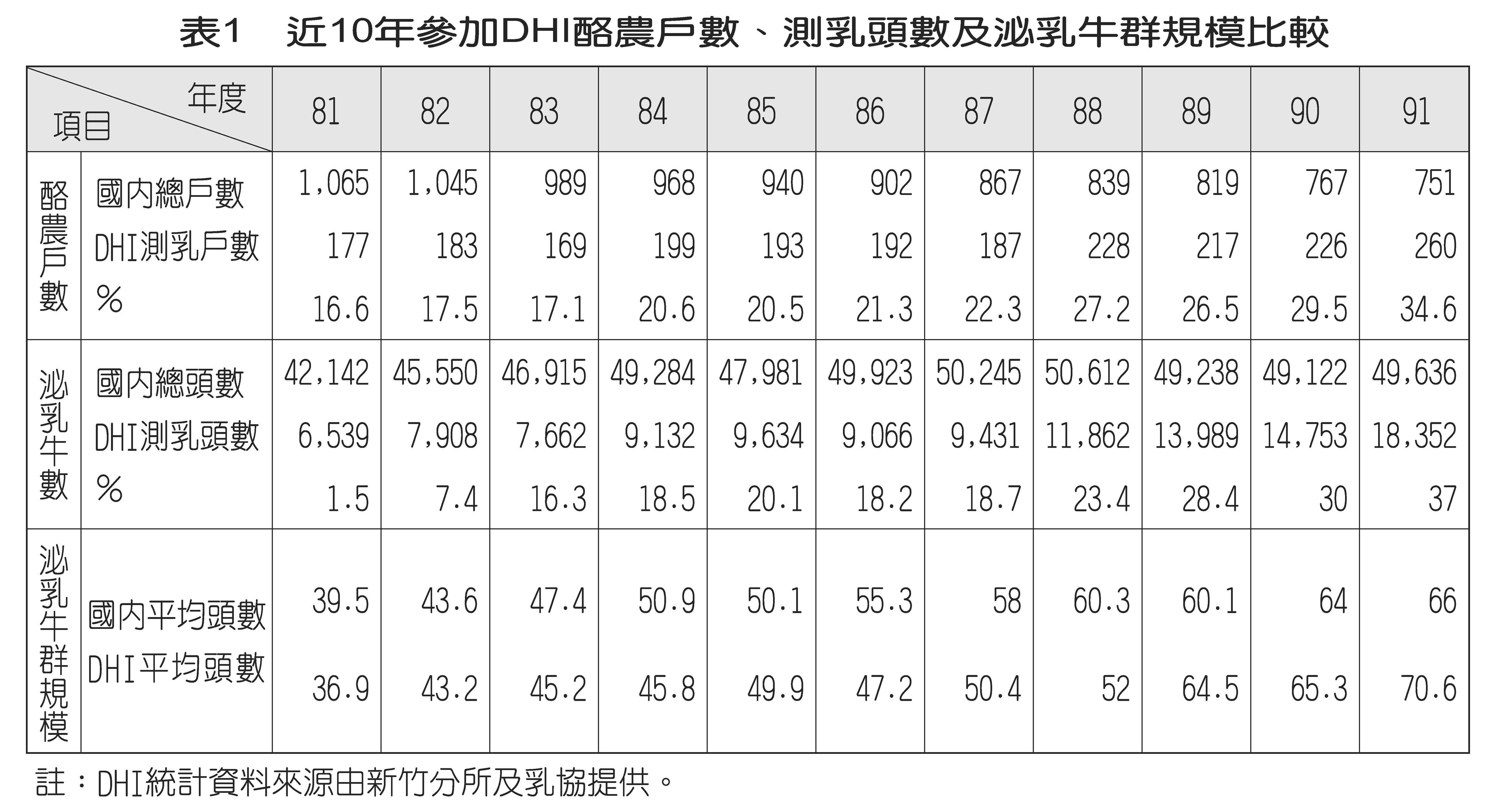 表1 近10年參加DHI酪農戶數、測乳頭數及泌乳牛群規模比較