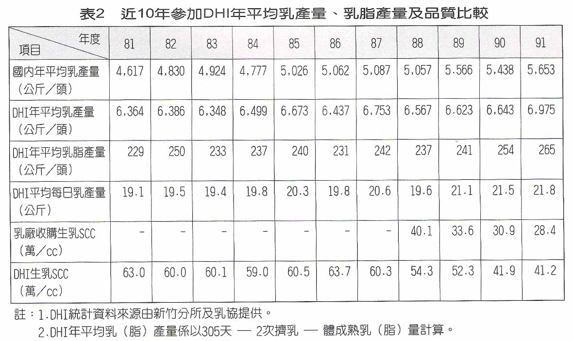 表2 近10年參加DHI年平均乳產量、乳汁產量及品質比較