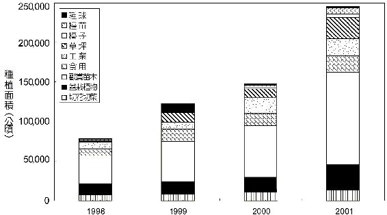 圖一 1998年至2001年大陸地區各地區各類花卉種植面積變化