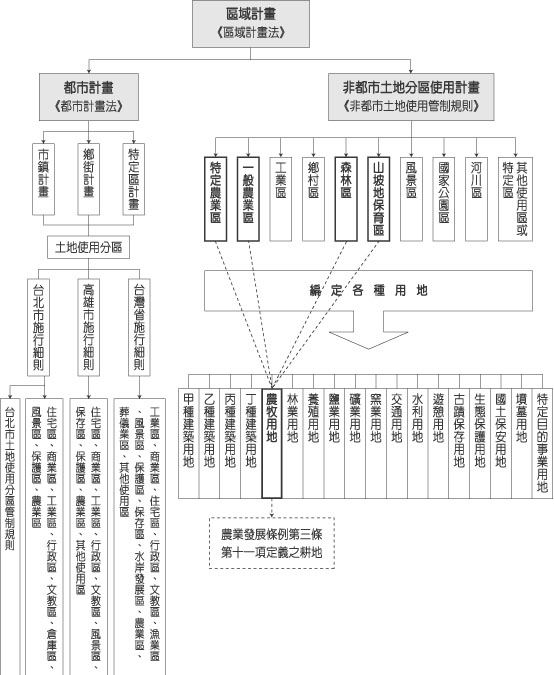 附圖 現行土地使用管制架構下之耕地範圍示意圖