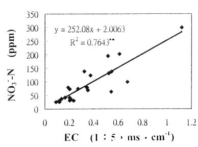 盆栽試驗土壤EC值及硝酸態氮含量之相關