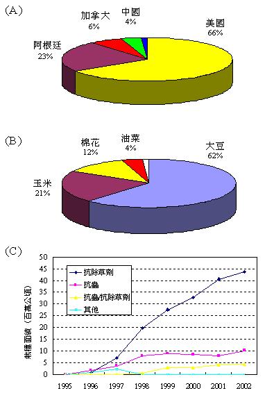 2002年全球基因改造作物之(A)生產國(B)主要作物(C)改良特性