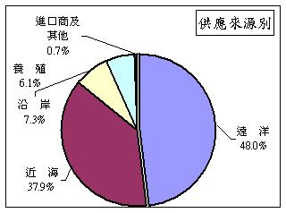 生產地魚市場供應及銷售來源分布圖