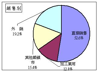 生產地魚市場供應及銷售來源分布圖