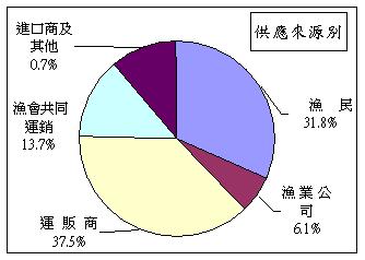 消費地市場供應及銷售來源分布圖