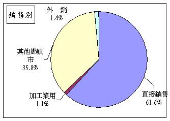 消費地市場供應及銷售來源分布圖