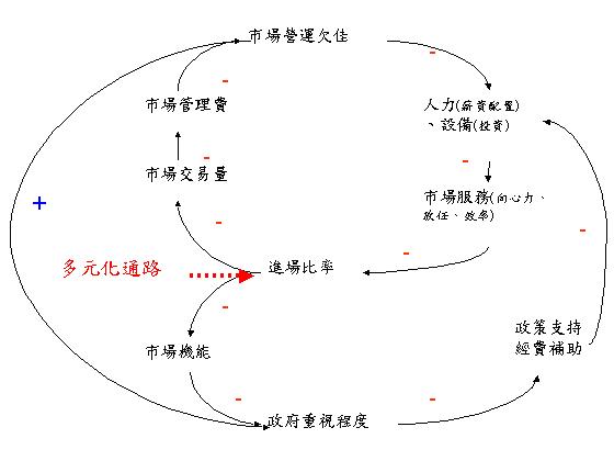 我國於市場營運狀況系統動力圖