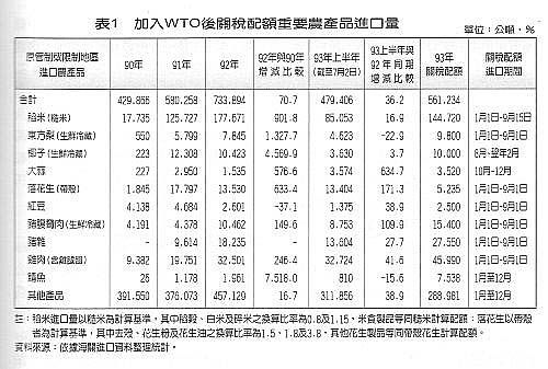 表1 加入WTO後關稅配額重要農產品進口量