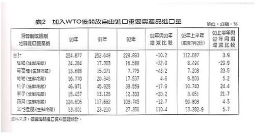 表2 加入WTO後開放自由進口重要農產品進口量