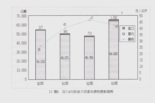 圖6 加入WTO前後大蒜產地價格變動趨勢