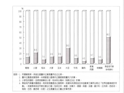 圖1 2002年世界主要農產品之貿易率