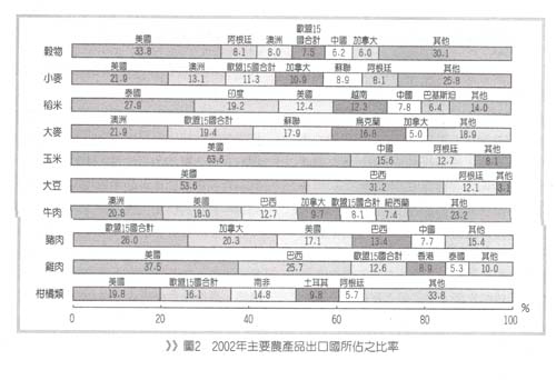 圖2 2002年主要農產品出口國所佔之比率