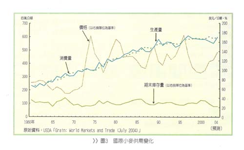 圖3 國際小麥供需變化