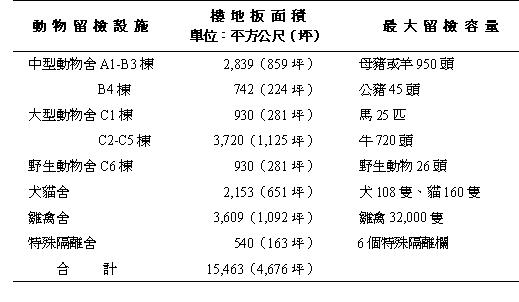附表　各棟動物留檢設施樓地板面積及最大留檢容量