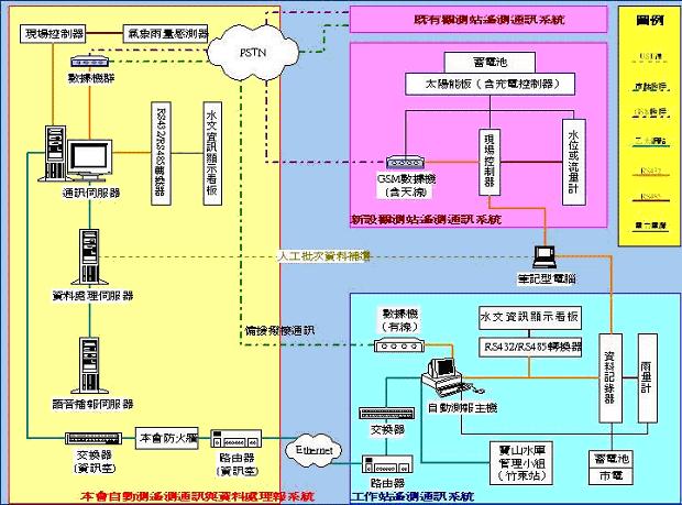 新竹農田水利會系統通訊傳輸架構示意圖(新竹農田水利會提供)