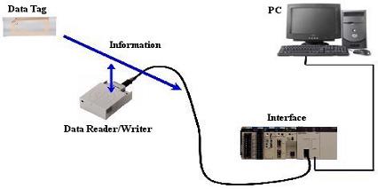 圖1　RFID運作示意圖