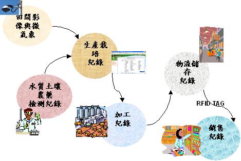 圖2  94年度農委會試行的應用該畫系統架構圖