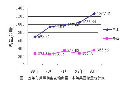 圖1 5年蝴蝶蘭盆花輸出至日本與美國總量統計