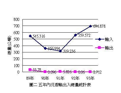 圖2 5年內 沈香輸入總量統計