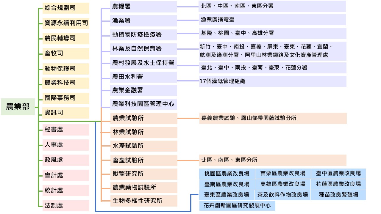 農業部暨所屬組織架構圖