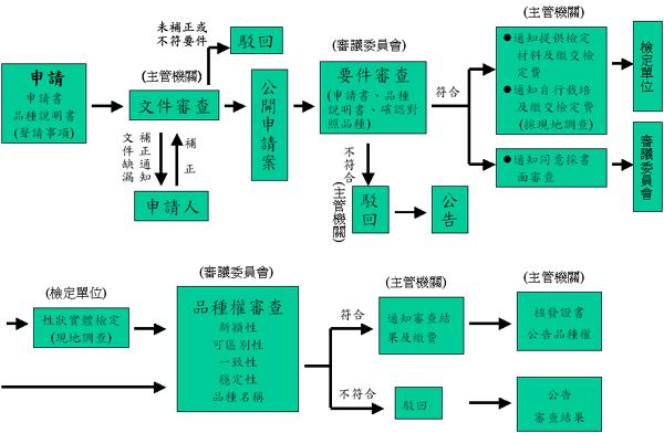 附圖 　植物品種權申請案件審查流程